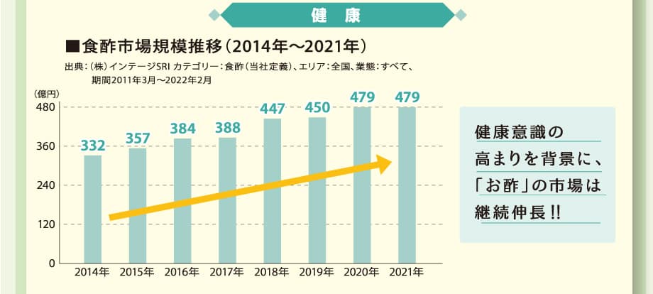 健康 ■食酢市場規模推移（2014年〜2021年）出典：（株）インテージSRI カテゴリー：食酢（当社定義）、エリア：全国、業態：すべて、期間2011年3月〜2022年2月　健康意識の高まりを背景に、「お酢」の市場は継続伸長!!