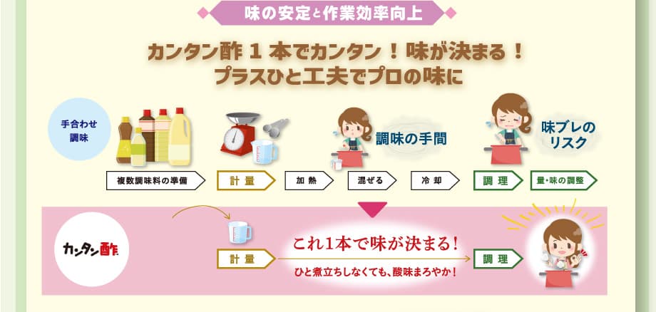 味の安定と作業効率向上 カンタン酢1本でカンタン！味が決まる！プラスひと工夫でプロの味に　手合わせ調味 複数調味料の準備→軽量→加熱→混ぜる→冷却→調理→量・味の調整「調味の手間」「味ブレのリスク」　カンタン酢　いろいろ使えるカンタン酢→軽量→これ1本で味が決まる！一煮立ちしなくても、酸味まろやか！→調理→OK