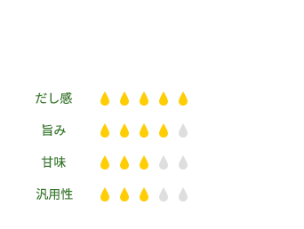 希釈倍率 つけ用の場合：倍率3～4倍 かけ用の場合：倍率7～8倍 だし感5 旨み4 甘み3 汎用性3