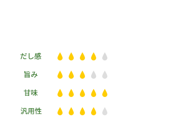 希釈倍率 つけ用の場合：倍率3～4倍 かけ用の場合：倍率7～8倍 だし感4 旨み3 甘み5 汎用性4